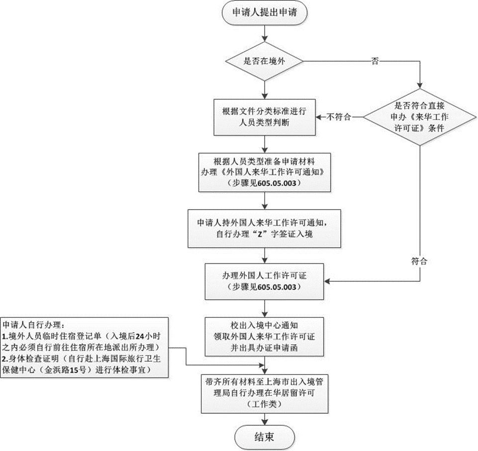 美国公民在中国如何申请居留权